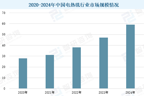 Electric Blanket Market Analysis Report